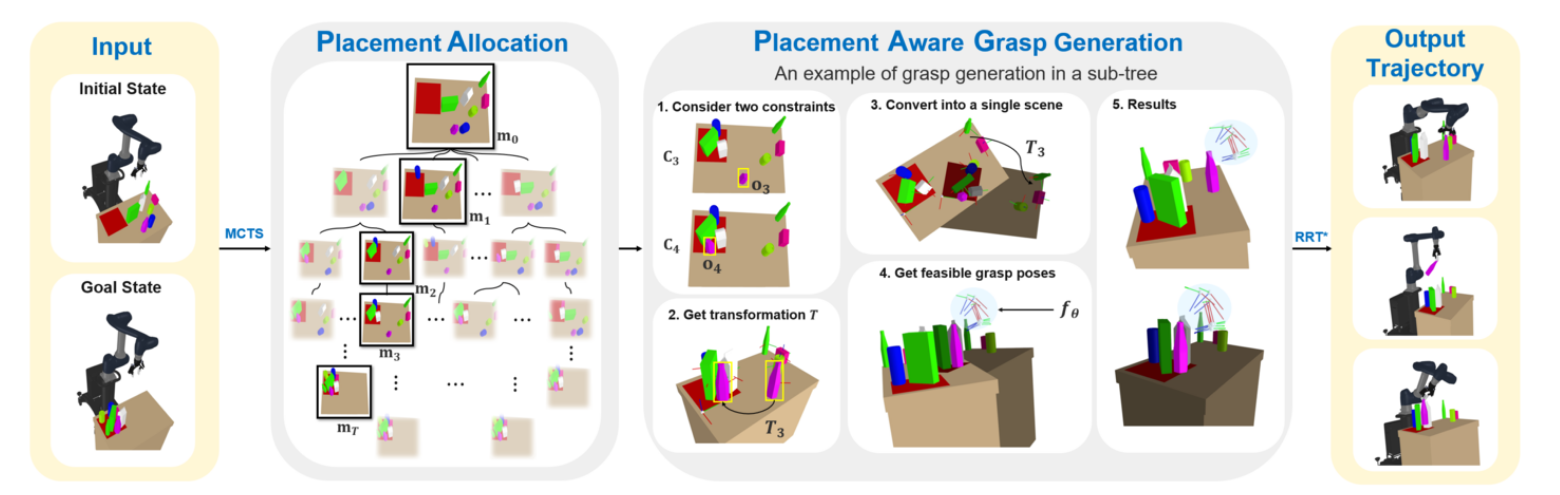 Placement Aware Grasp Planning for Efficient Sequential Manipulation